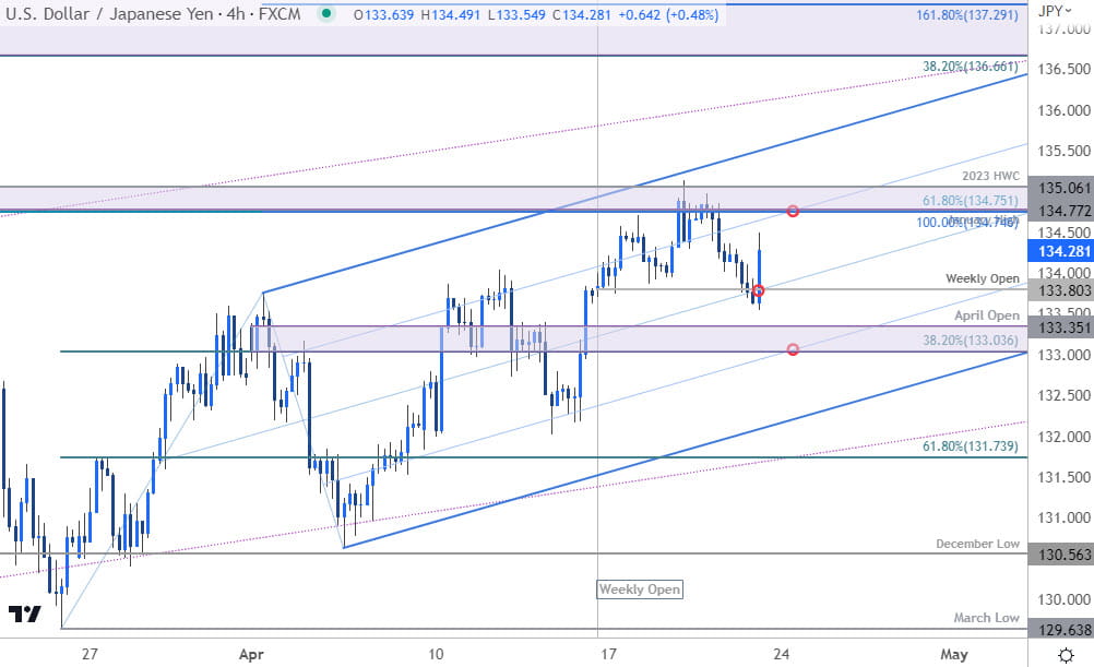 Japanese Yen Short-term Outlook: USD/JPY Bulls Blocked By 135