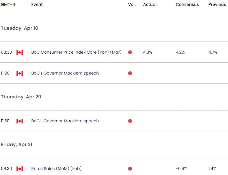 US Canada Economic Calendar - USD CAD Key Data Releases - USDCAD Weekly Event RIsk