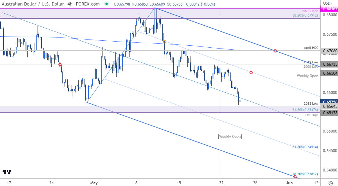 Australian Dollar Price Chart  AUD USD 240min  Aussie vs US Dollar Shortterm Trade Outlook  AUDUSD T