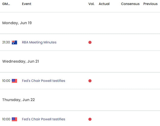 Australia US Economic Calendar  Key AUD USD Data Releases  AUDUSD Weekly Event Risk  Aussie Shortter