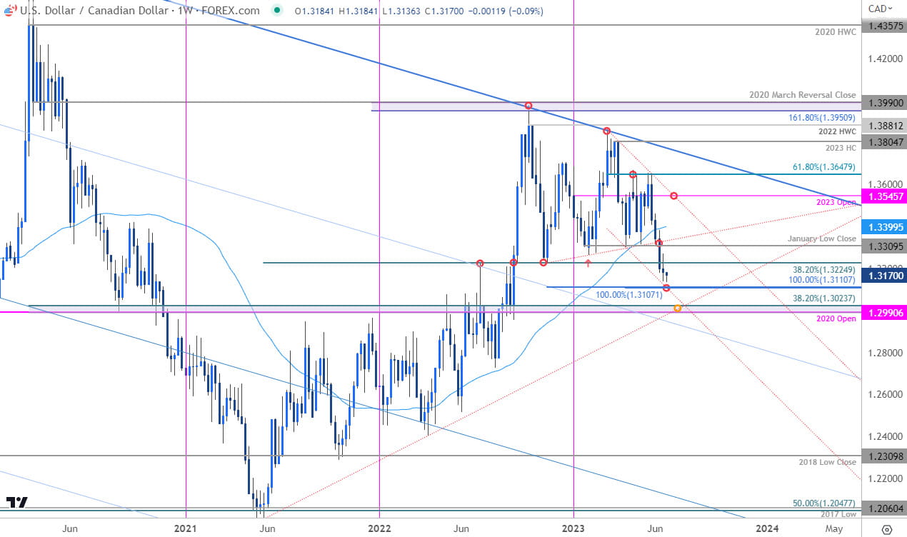 USD/CAD, USD/JPY, Gold, S&P 500 & Nasdaq Weekly Technical Outlook