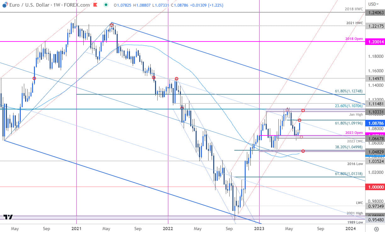 Euro Price Chart  EUR USD Weekly  Euro vs US Dollar Trade Outlook  EURUSD Technical Forecast  202306