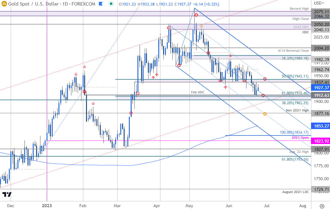 Gold Price Chart - XAU USD Daily - GLD Trade Outlook - GC Technical Forecast - 2023-06-26