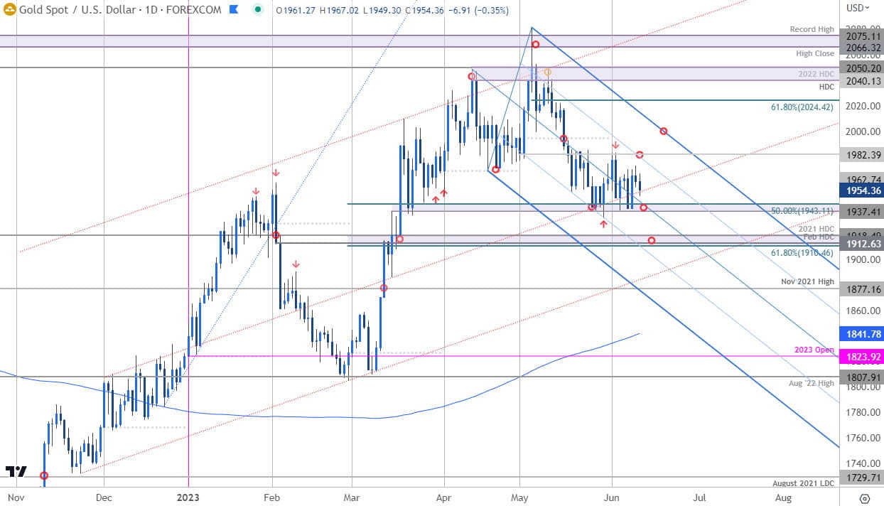 FOMC, USD Majors, Gold, S&P 500 & Nasdaq Weekly Technical Outlook