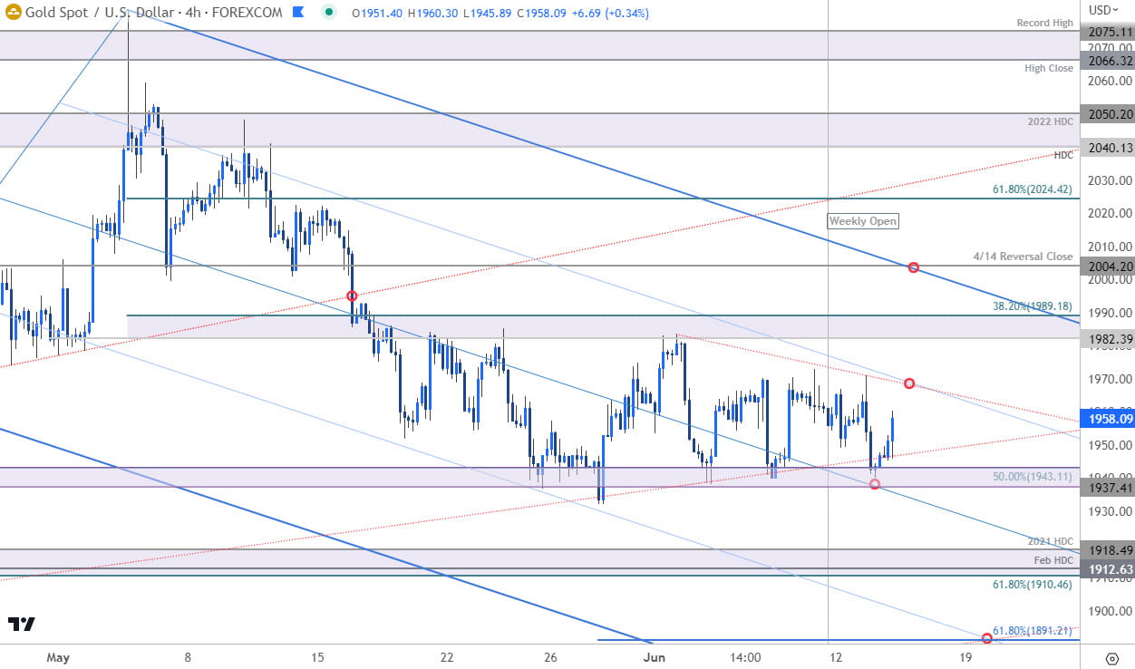 Gold Price Chart  XAU USD 240min  GLD Shortterm Trade Outlook  GC Technical Forecast  20230614