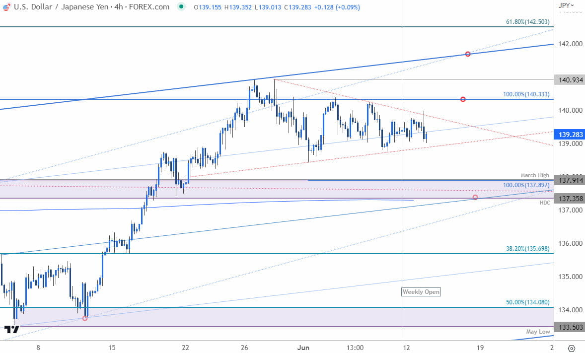 Japanese Yen Price Chart  USD JPY 240min  US Dollar vs Yen Shortterm Trade Outlook  USDJPY Technical