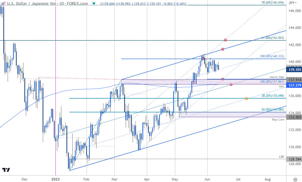 Japanese Yen Short-Term Outlook: USD/JPY Eyes Breakout On FOMC / BoJ