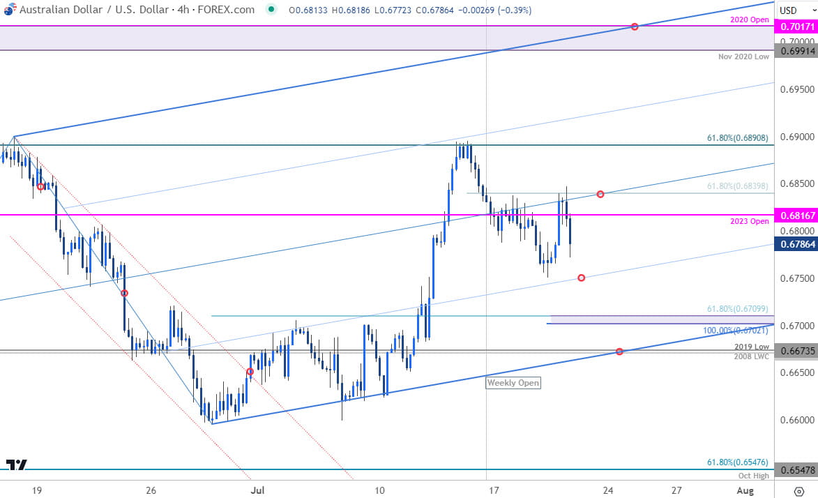 Australian Dollar Price Chart  AUD USD 240min  Australian Dollar vs US Dollar Shortterm Trade Outloo