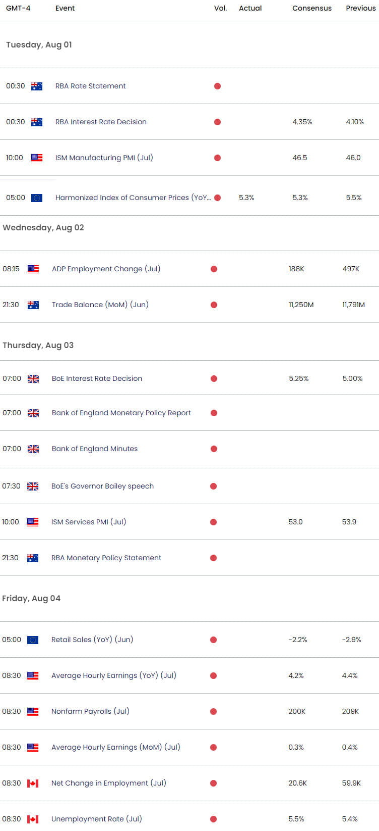 Economic Calendar - Weekly Event Risk - RBA - BoE - NFP - Employment - 2023-07-31