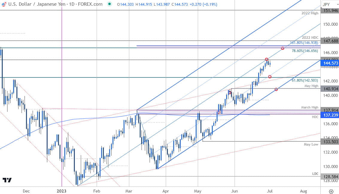 Japanese Yen Price Chart - USD JPY Daily - USDJPY Trade Outlook - Technical Forecast - 2023-07-03