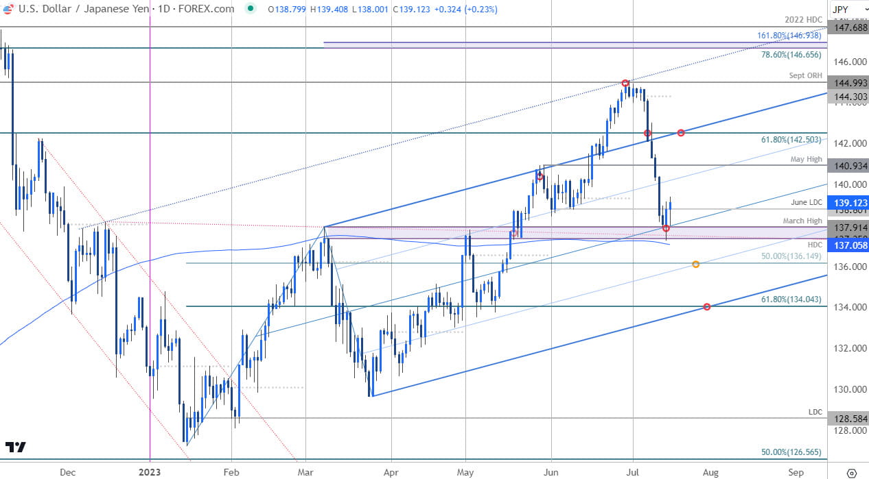 Japanese Yen Price Chart  USD JPY Daily  US Dollar vs Yen Trade Outlook  USDJPY Technical Forecast