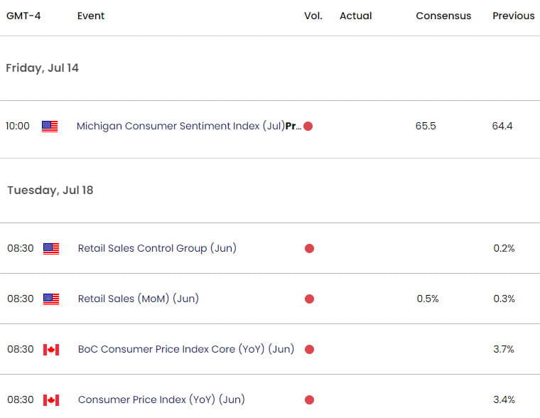 US Canada Economic Calendar - USD CAD Key Data Releases - USDCAD Weekly Event Risk - 2023-07-13