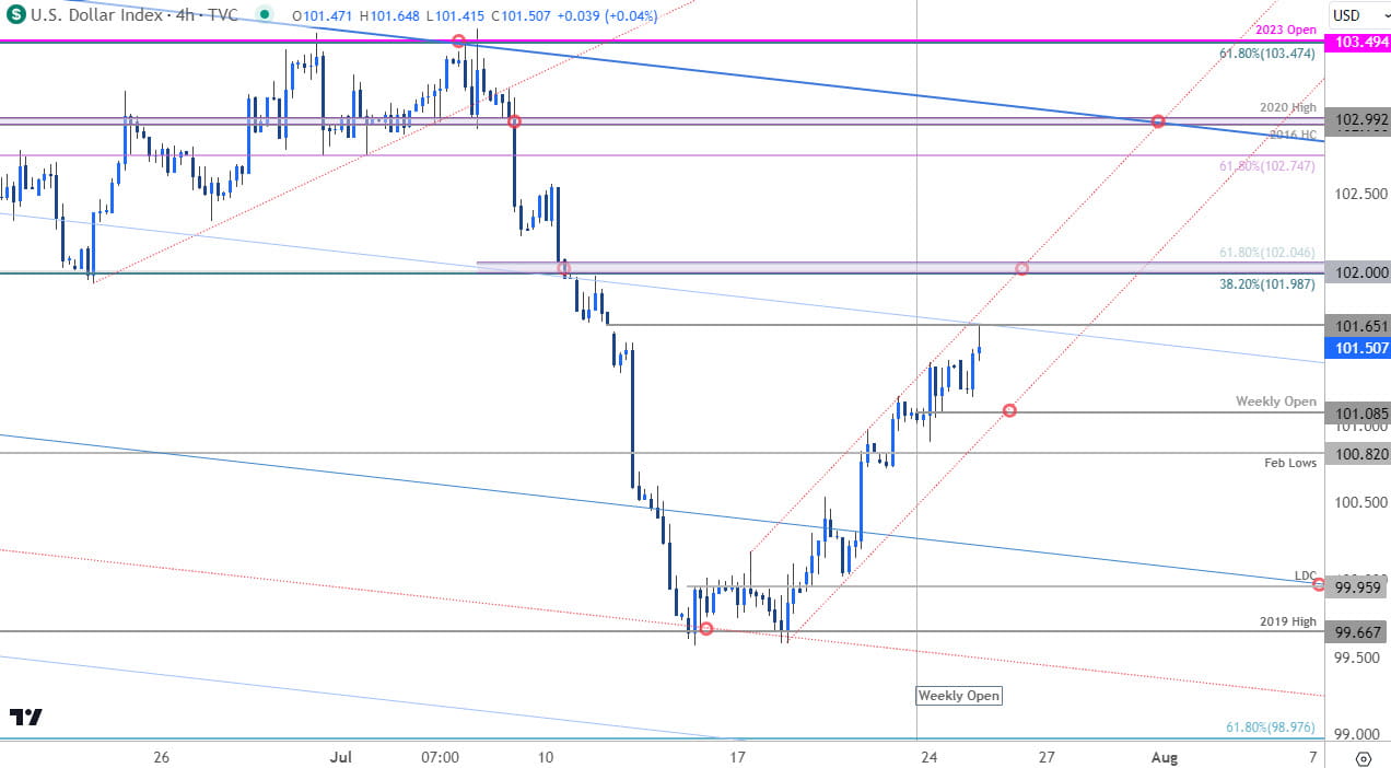 US Dollar Index Price Chart  DXY 240min  USD Shortterm Trade Outlook  USD Technical Forecast  202307