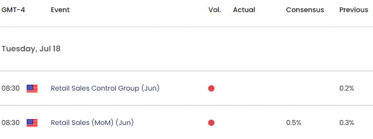 US Economic Calendar  Key US Data Releases  Gold Weekly Event Risk  XAU USD Technical Forecast  2023