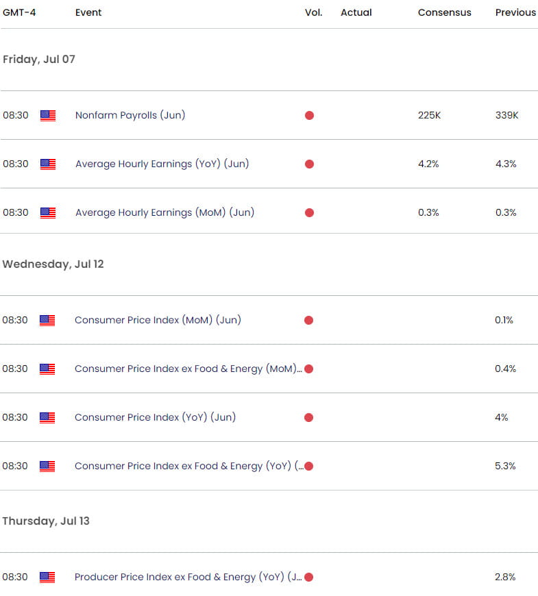 US Economic Calendar NFP  NonFarm Payroll  Gold Weekly Event Risk  XAU USD Data Releases  20230706