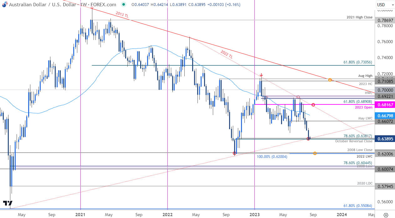 Australian Dollar Price Chart  AUD USD Weekly  Aussie vs US Dollar Trade Outlook  AUDUSD Technical F