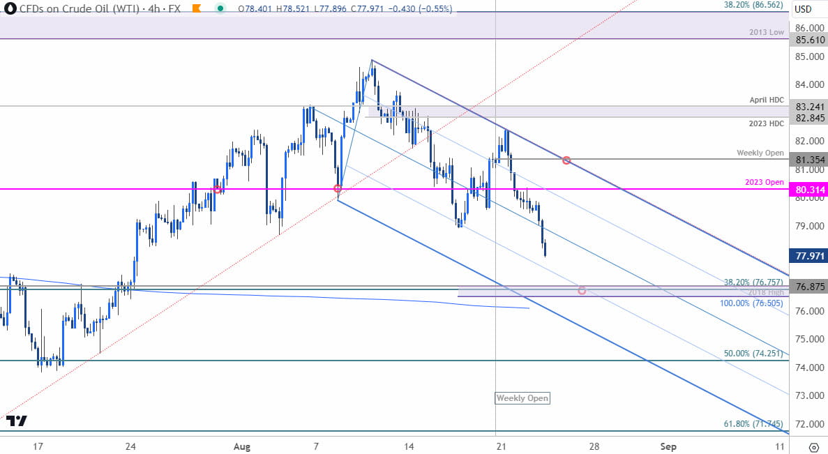 Crude Oil Price Chart - WTI 240min - USOil Trade Outlook - Oil Technical Forecast - 8-23-2023