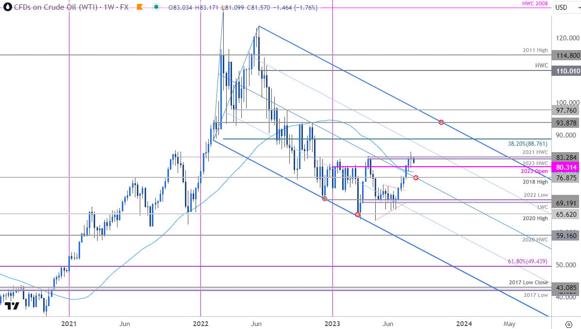 Crude Oil Price Chart - WTI Weekly - USOil Trade Outlook - CL Technical Forecast - 8-15-2023