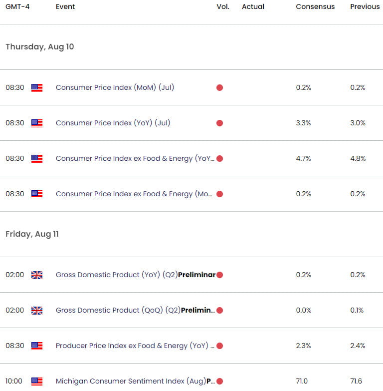 Economic Calendar - Weekly Event Risk - Key Data Releases - US CPI - UK GDP - 8-7-2023