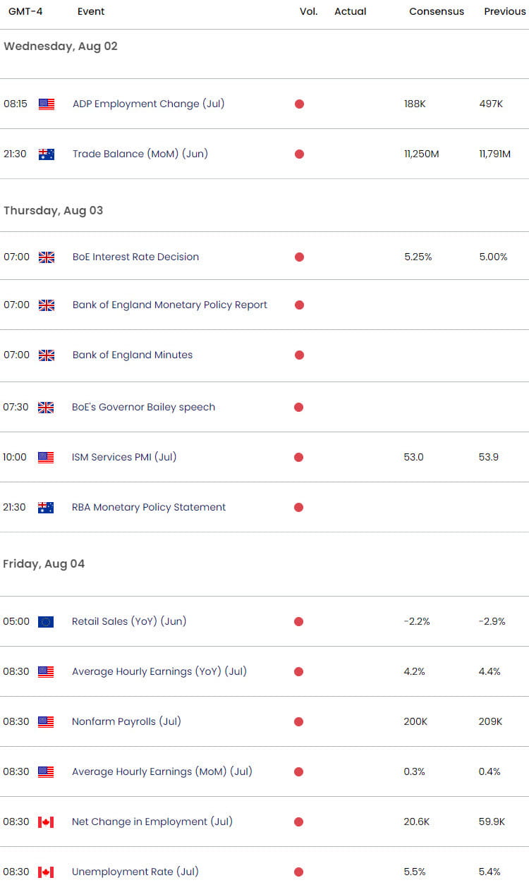 Economic Calendar - Weekly Gold Event Risk - BoE - NFP - 2023-08-01