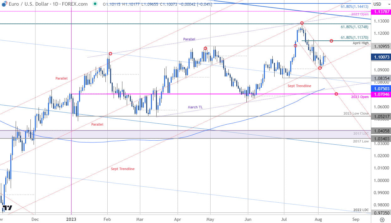 Euro Price Forecast: Descending Channel Breakout Potential for EUR/USD