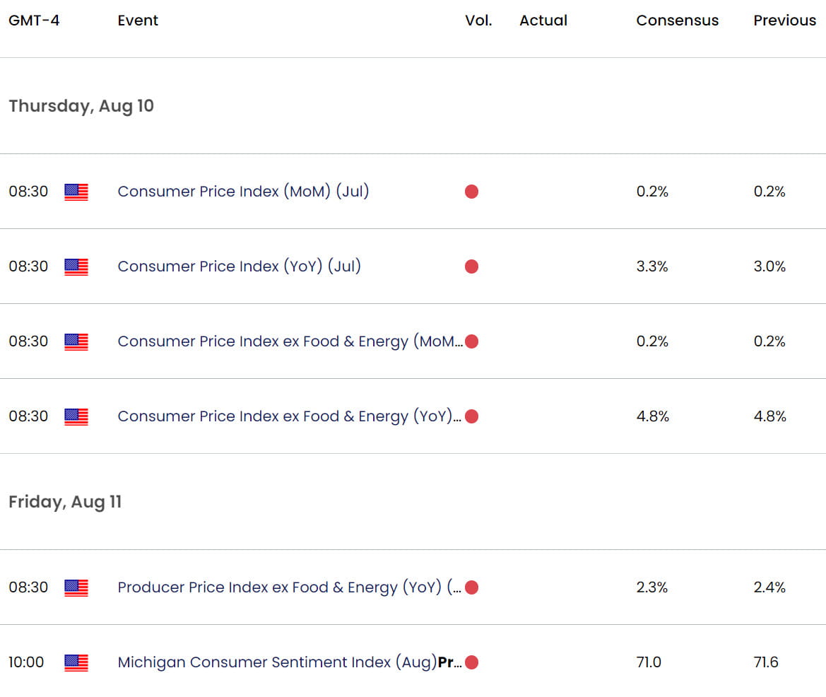 Euro US Economic Calendar - EUR USD Key Data Releases - EURUSD Weekly Event Risk - 2023-08-09