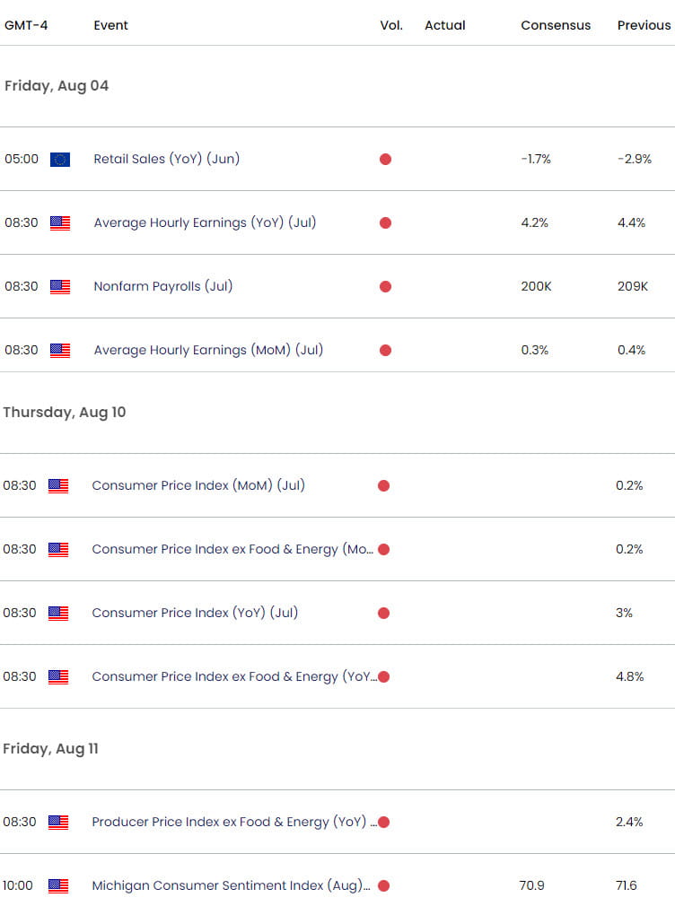 Euro US Economic Calendar  EUR USD Key Data Releases  EURUSD Weekly Event Risk  NFP  CPI  20230803