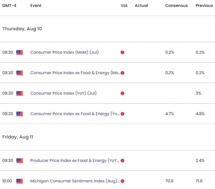 Gold Economic Calendar- XAU USD Weekly Event Risk - CPI - GC Technical Forecast - 2023-08-04