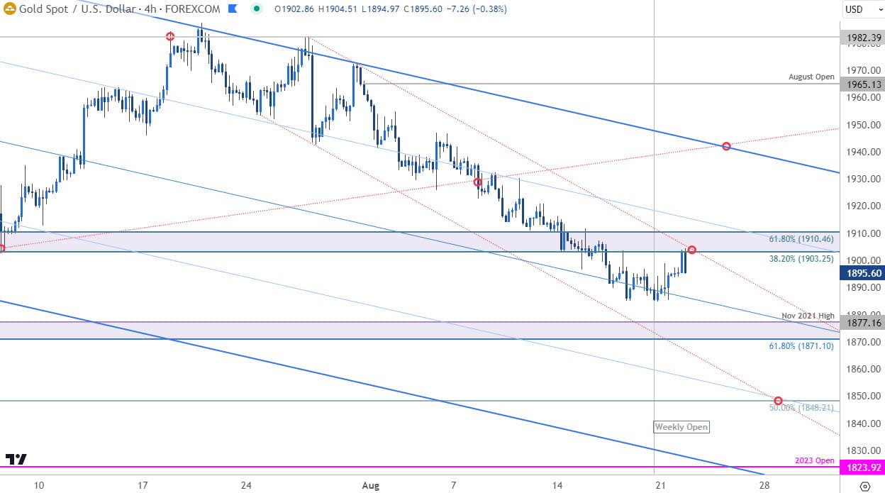 Gold Price Chart - XAU USD 240min - GLD Trade Outlook - XAUUSD Technical Forecast - 8-22-2023