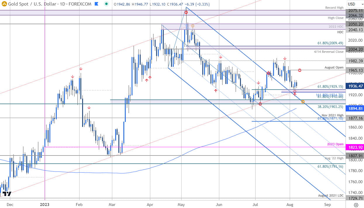 Gold Price Chart - XAU USD Daily - GLD Trade Outlook - GC Technical Forecast - 8-7-2023