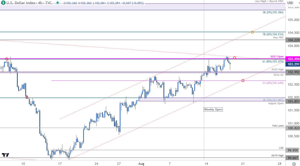 US Dollar Index Price Chart - DXY 240min - USD Trade Outlook - Dollar Technical Forecast - 8-17-2023