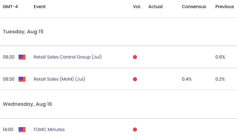 US Economic Calendar  US Dollar Key Data Relases  USD Weekly Event Risk  DXY Technical Forecast  202