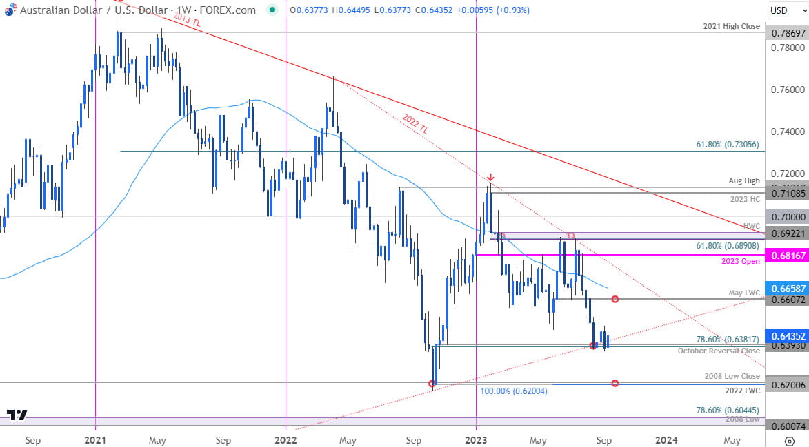 Australian Dollar Price Chart  AUD USD Weekly  Aussie Trade Outlook  AUDUSD Technical Forecast  9112