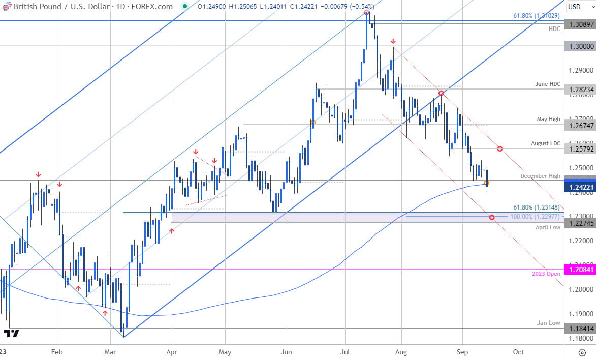 British Pound Short-Term Outlook: GBP/USD Probing Support