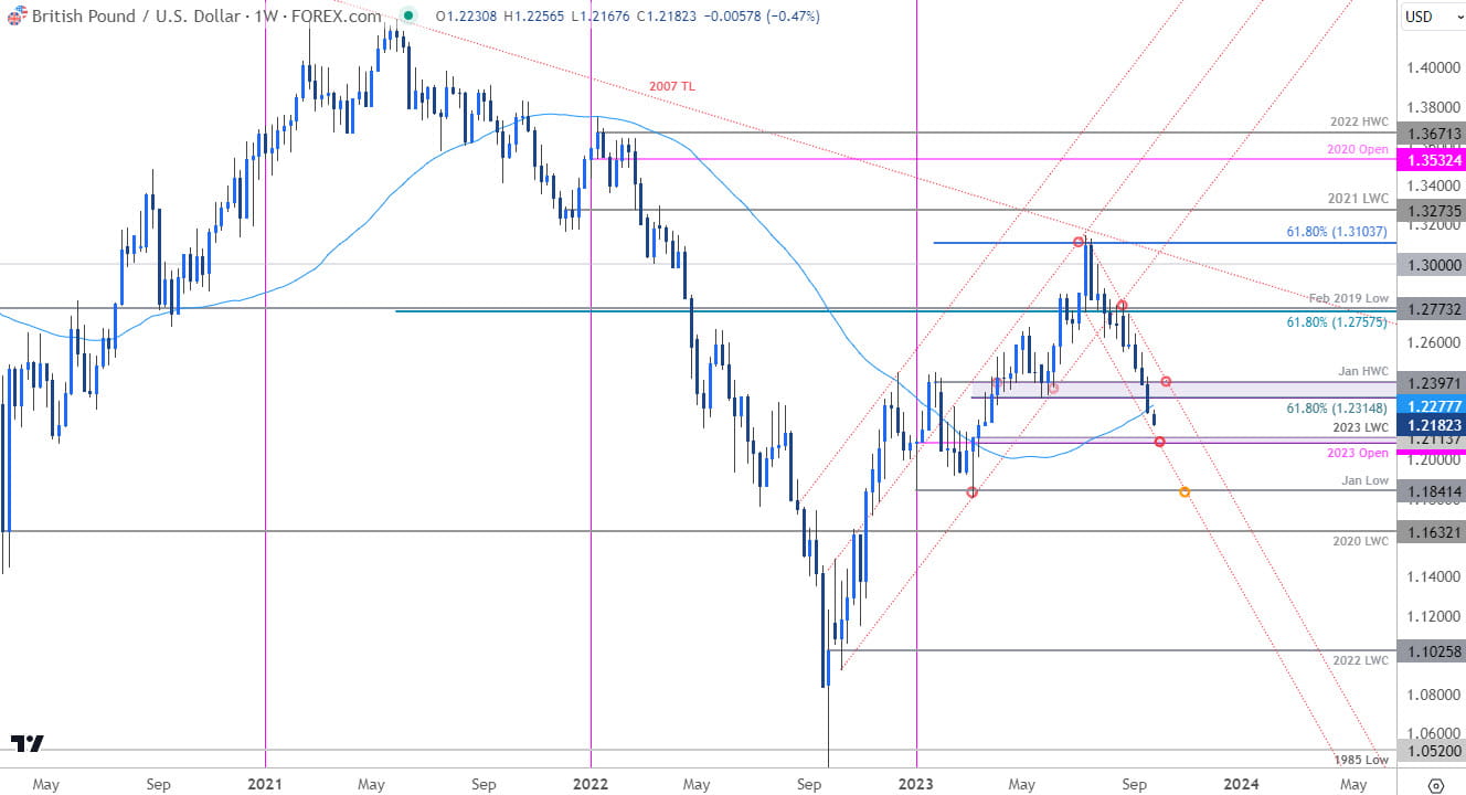 British Pound Technical Forecast: GBP/USD Support Sits At Yearly Open