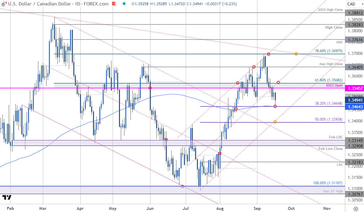 Canadian Dollar Price Chart  USD CAD Daily  USDCAD Trade Outlook  Loonie Technical Forecast  9182023