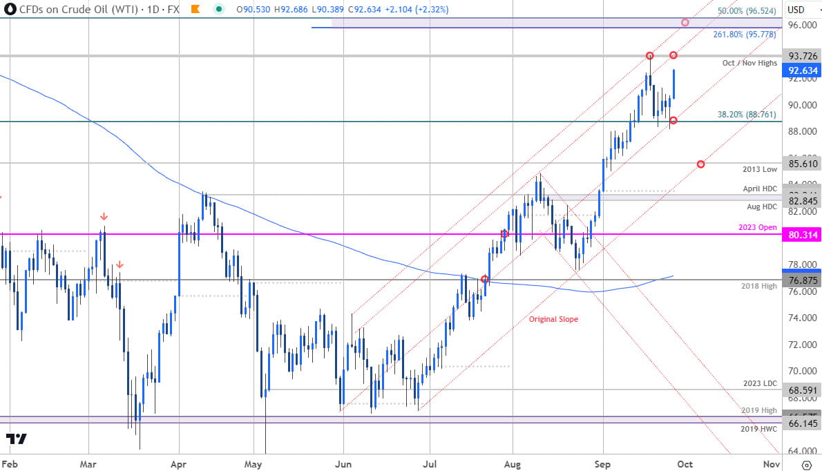 Crude Oil Price Chart - WTI Daily - USOil Trade Outlook - CL Technical Forecast - 9-27-2023