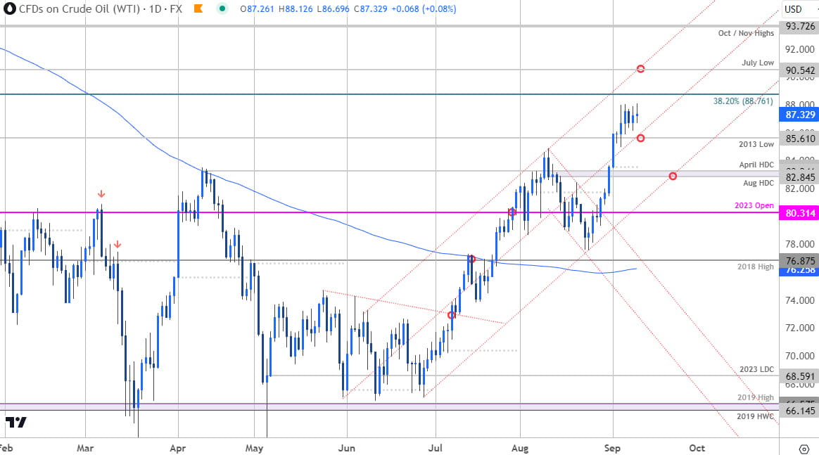 Crude Oil Price Chart - WTI Daily - USOil Trade Outlook - Oil Technical Forecast - 9-11-2023