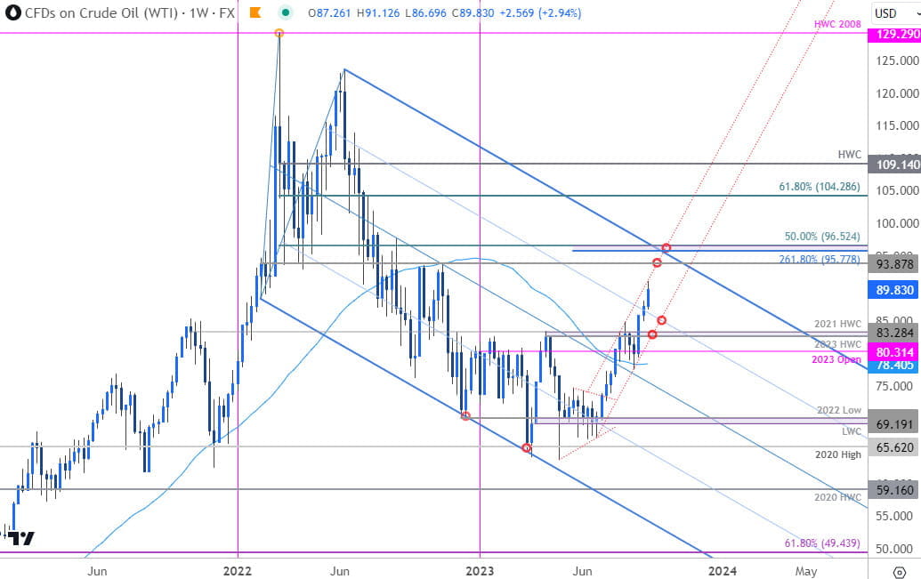 Crude Oil Price Chart - WTI Weekly - USOil Trade Outlook - CL Technical Forecast - 9-15-2023