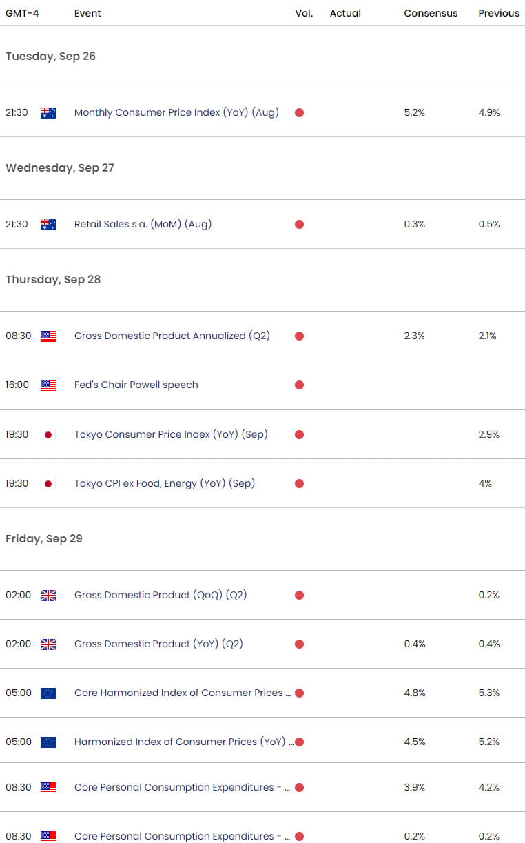 Economic Calendar - Key Data Releases - Weekly Event Risk - 9-25-2023