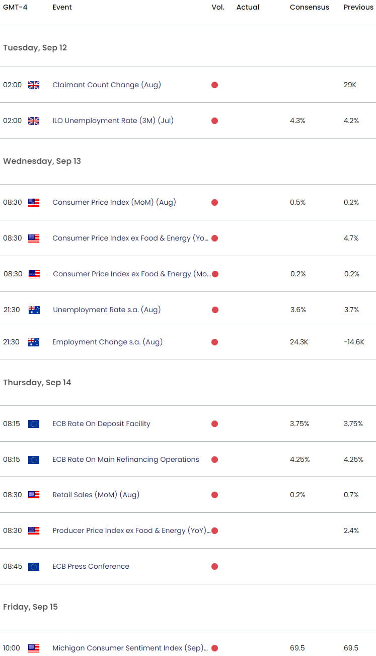 Economic Calendar Key Data Releases US Inflation  ECB  Retail Sales Weekly Event Risk  9112023