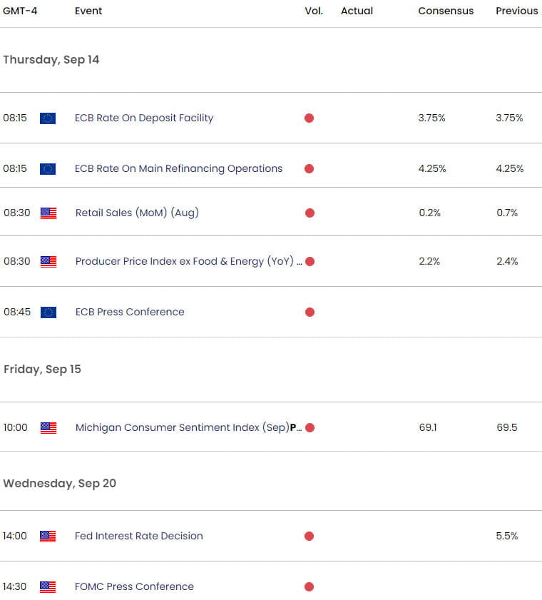 EUR USD Economic Calendar  Euro US Key Data Relaeses  EURUSD Weekly Event Risk  ECB  FOMC  9132023