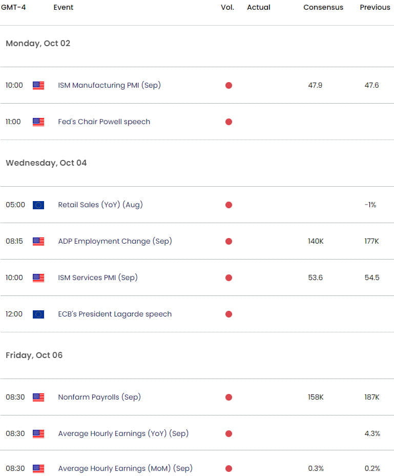 Euro US Economic Calendar - EUR USD Key Data Releases - EURUSD Weekly Event Risk - 9-29-2023