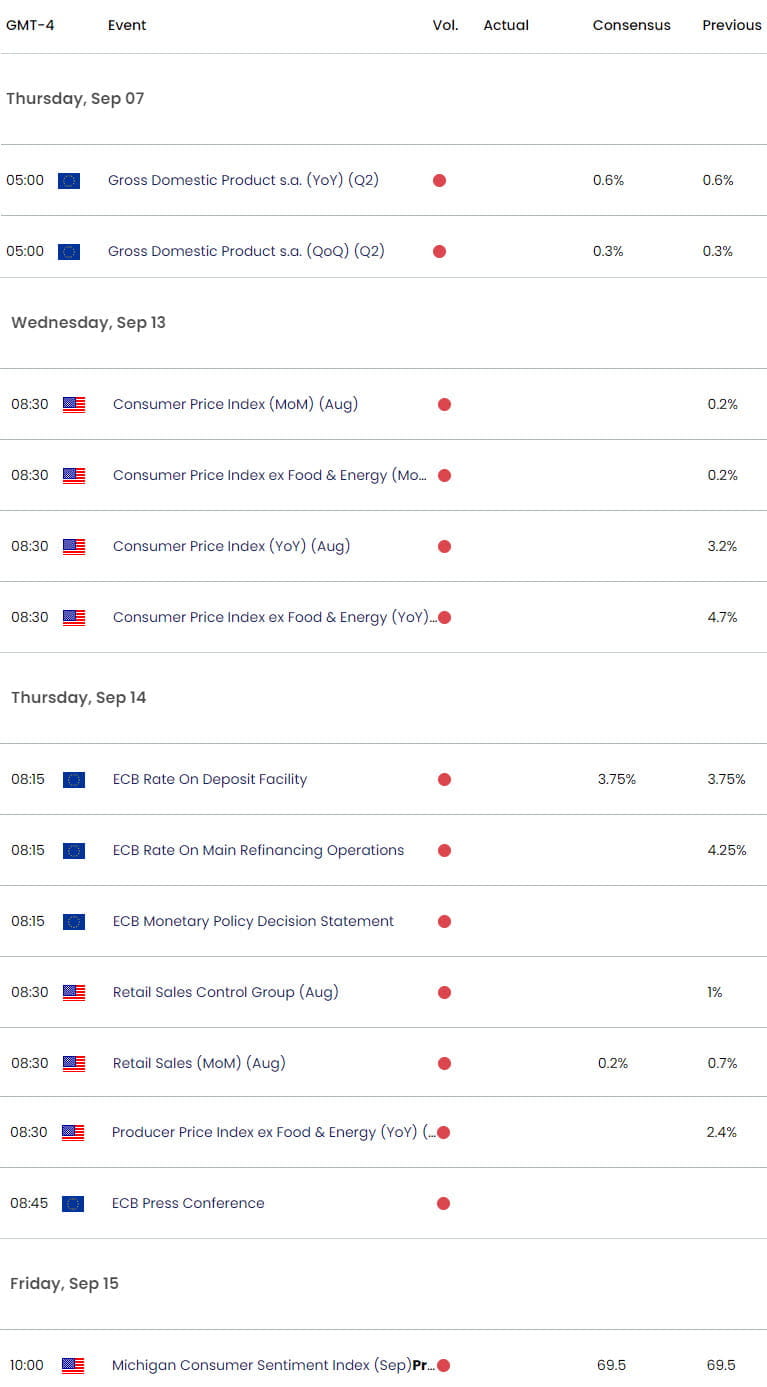 Euro Zone US Economic Calendar - EUR USD Key Data Releases - EURUSD Weekly Event Risk - 9-6-2023