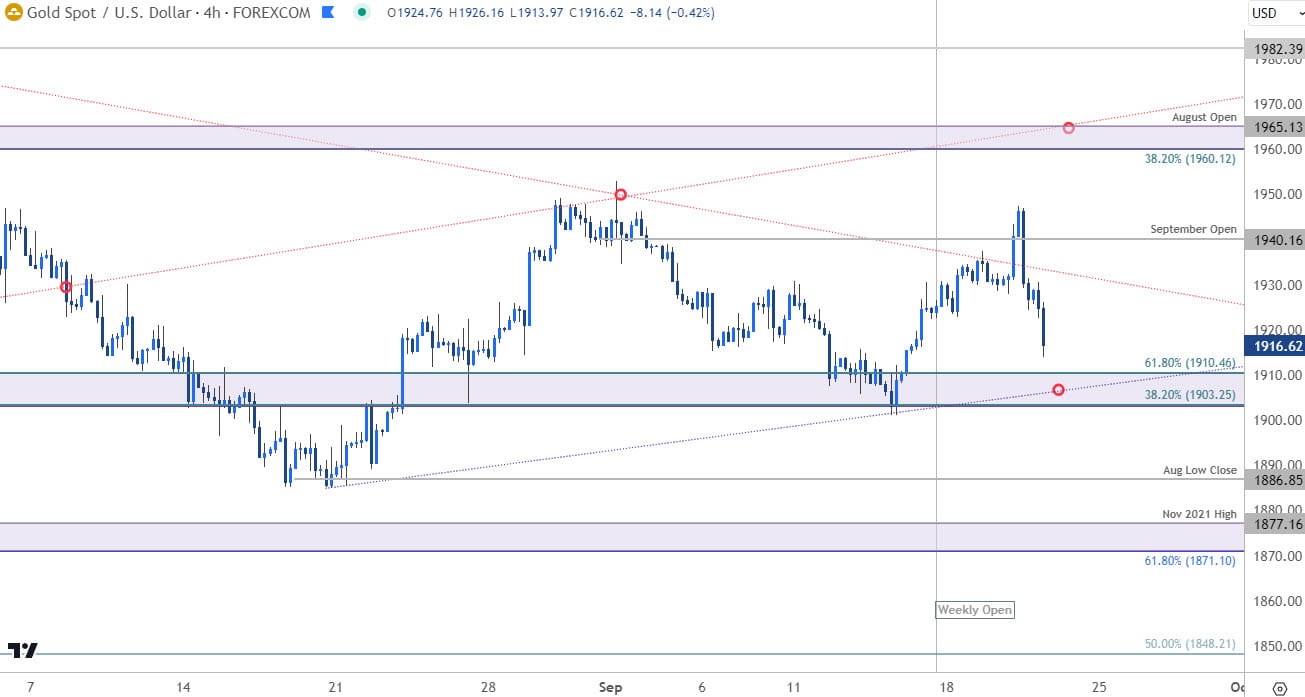 Gold Price Chart - XAU USD 240min - GLD Trade Outlook - XAUUSD  Technical Forecast- 9-21-2023