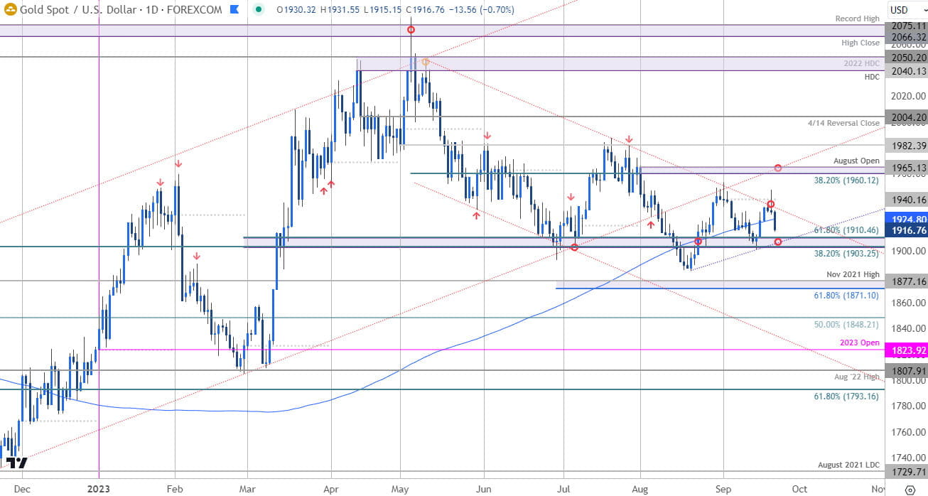 Gold Price Chart - XAU USD Daily - GLD Trade Outlook - XAUUSD  Technical Forecast- 9-21-2023