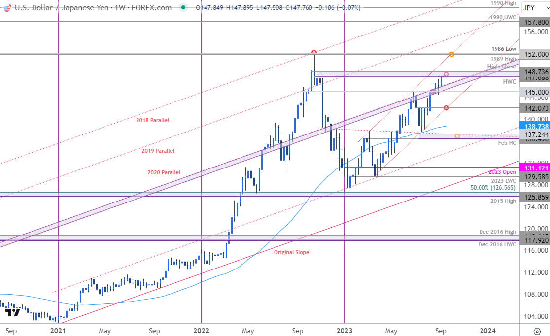 Japanese Yen Price Chart  USD JPY Weekly  US Dollar vs Yen Trade Outlook  USDJPY Technical Forcast