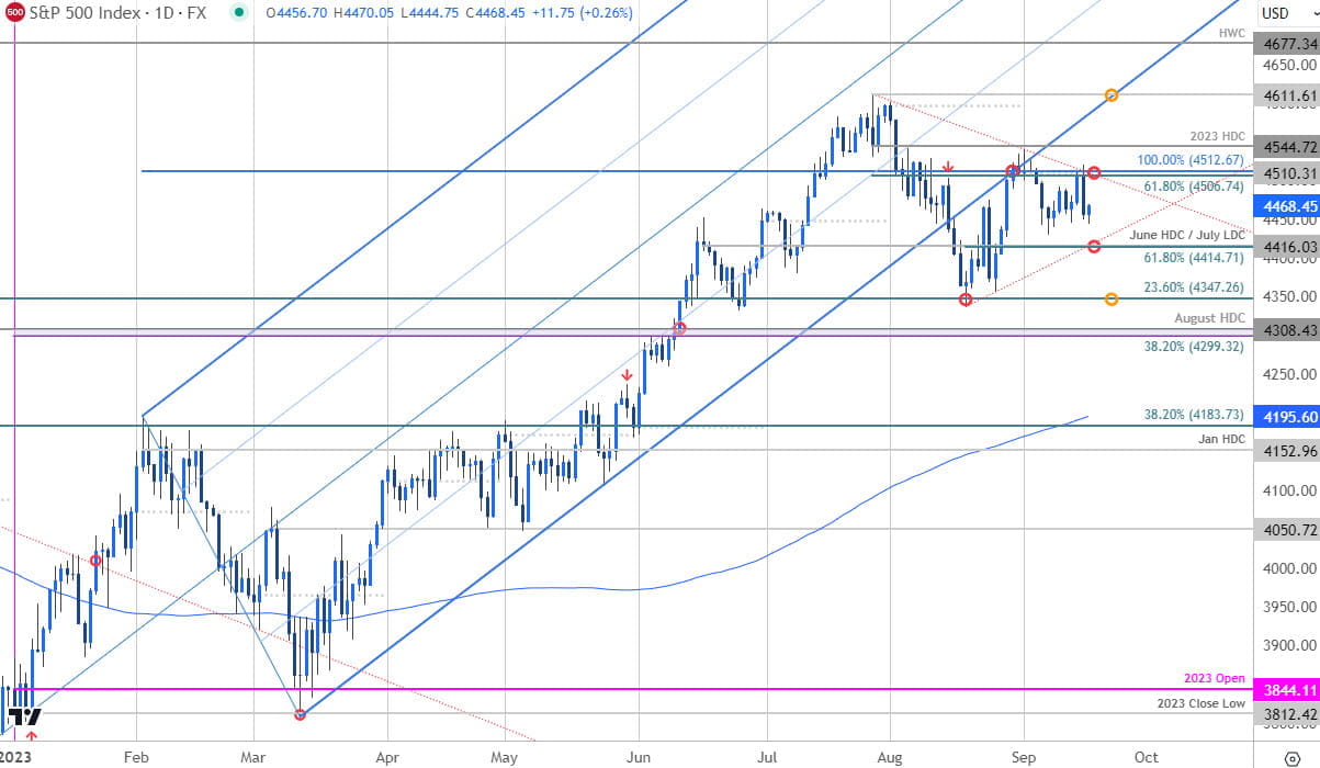 SP 500 Price Chart - SPX500 Daily - SPX500 Trade Outlook - Stocks Technical Forecast - 9-18-2023