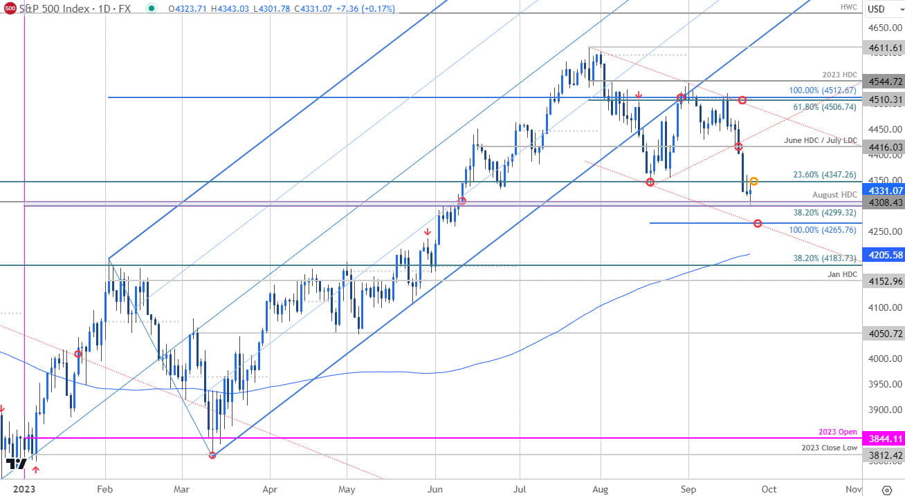 SP500 Price Chart - SPX500 Daily - SPX Trade Outlook - ES Technical Forecast - 9-25-2023