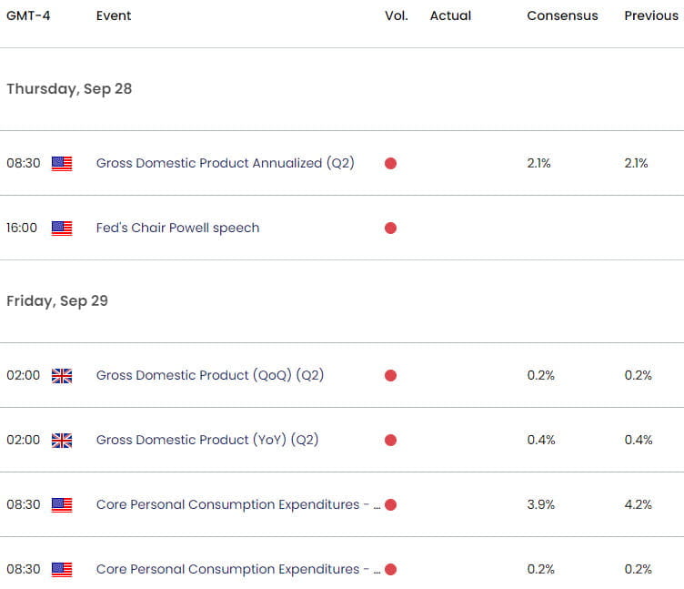 UK US Economic Calendar - GBP USD Key Data Releases - GBPUSD Weekly Event Risk - 9-26-2023